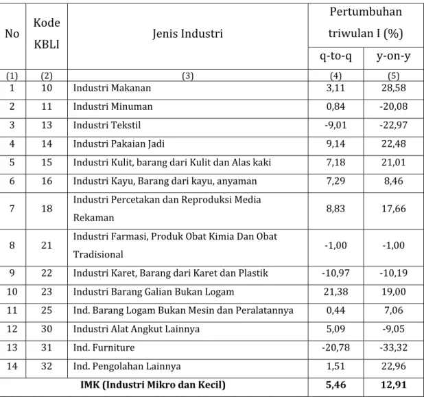 Tabel 3. Pertumbuhan Produksi Industri  Pengolahan Mikro dan Kecil  Provinsi Kalimantan Timur Triwulan I tahun 2016 