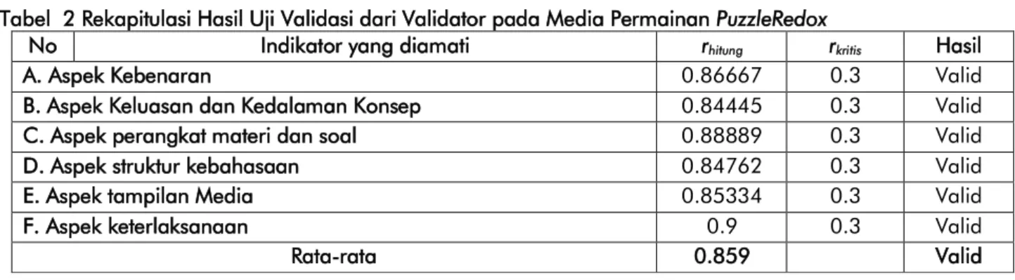 Tabel  2 Rekapitulasi Hasil Uji Validasi dari Validator pada Media Permainan PuzzleRedox 