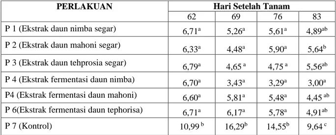 Tabel 1. Rata-rata Intensitas R. linnearis pada setiap perlakuan (ekor / 10 tanaman). 