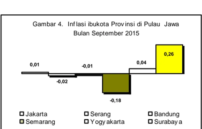 Gambar 4.  Inf lasi ibukota Prov insi di Pulau  Jawa           Bulan September 2015    0,01 -0,02 -0,01 -0,18 0,04 0,26