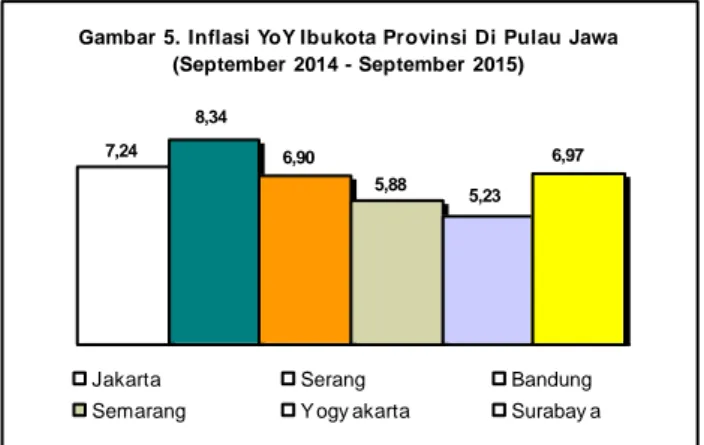 Gambar 5. Inflasi YoY Ibukota Provinsi Di Pulau Jawa   (September 2014 - September 2015) 7,24 8,34 6,90 5,88 5,23 6,97