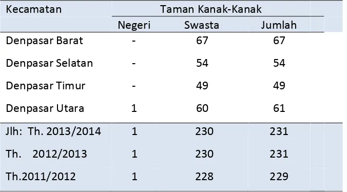 Tabel 4.5  Jumlah Kelompok Bermain/TK di Kota Denpasar Tahun 