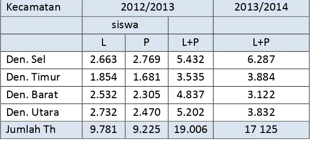 Tabel 4.6   Jumlah Siswa  Taman Kanak – Kanak menurut Kecamatan di  Kota Denpasar, 2012/2013 dan 2013/2014 