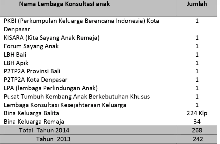 Tabel 4.8   Lembaga Konsultasi Anak di Kota denpasar , Tahun 2014 
