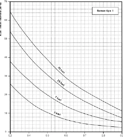Gambar 3.2 Grafik Hubungan Antara Kuat Desak dan Faktor Air Semen  Untuk Benda Uji Silinder 