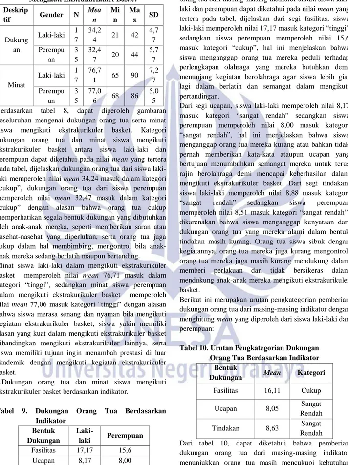 Tabel  8.  Dukungan  Orang  Tua  dan  Minat  Siswa  Mengikuti Ekstrakurikuler Basket 