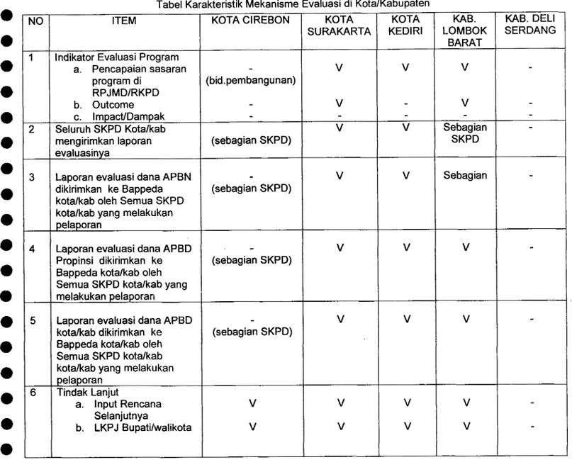 Tabel Karakteristik  Mekanisme  Evaluasi  di Kota/Kabupaten
