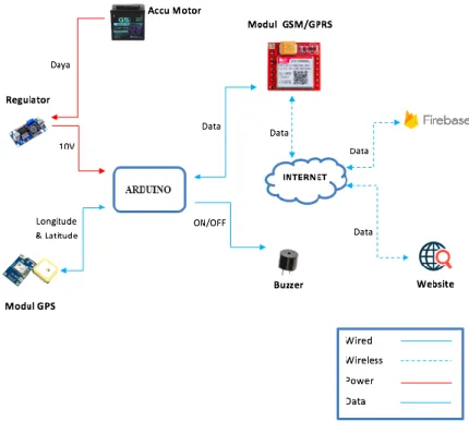 Gambar 3. 1 Blok Diagram Sistem 