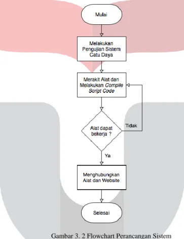Gambar 3. 2 Flowchart Perancangan Sistem 