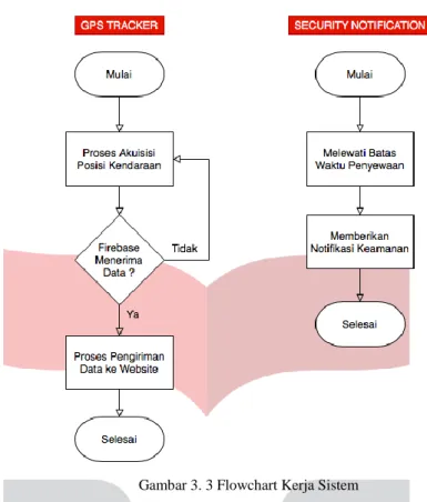 Gambar 3. 3 Flowchart Kerja Sistem 