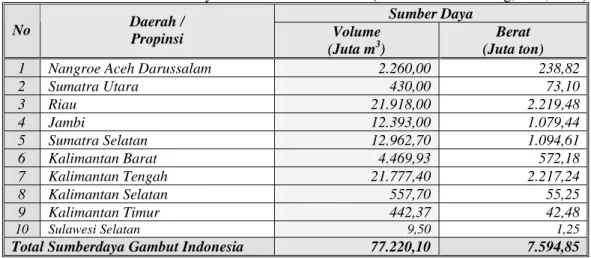 Tabel 1. Inventarisasi Sumber Daya Gambut s/d Tahun 2001 (Sumber: S. M. Tobing, dkk., 2001)  Sumber Daya  No  Daerah /  Propinsi  Volume  (Juta m 3 )  Berat  (Juta ton) 