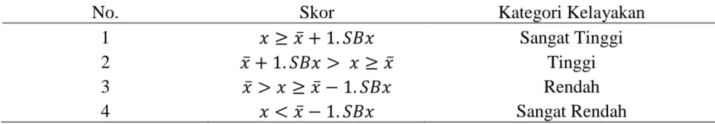 Tabel 1.Konversi skor menjadi kategori kelayakan 