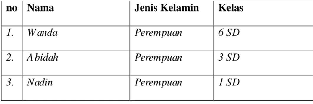 Tabel 1.3 : Nama – nama informan (peserta didik) 