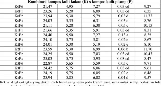 Gambar 1.   Pengaruh  Perlakuan  Antara    Dosis  Kompos  Kulit  Buah Kakao (K) Dengan Kadar Air (%)