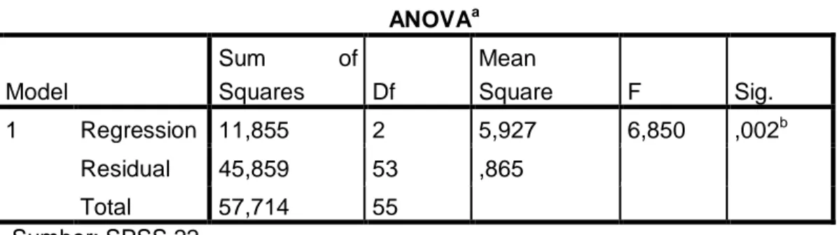 Tabel 4.13  HASIL UJI F                                                              ANOVA a Model  Sum  of Squares  Df  Mean  Square  F  Sig