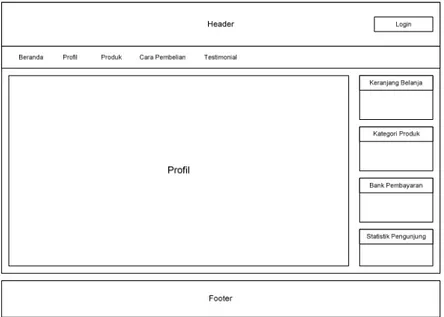 Gambar III.11   Rancangan Antar Muka Profil 