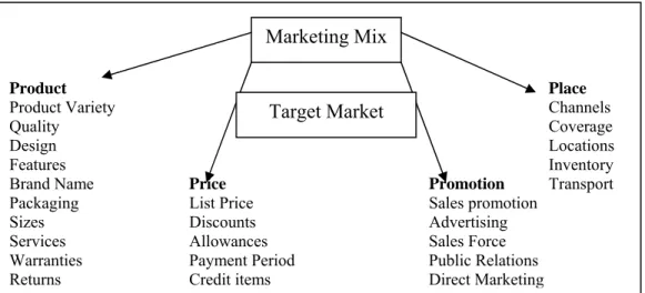 Gambar 2.5 Empat Komponen Dasar Marketing Mix 