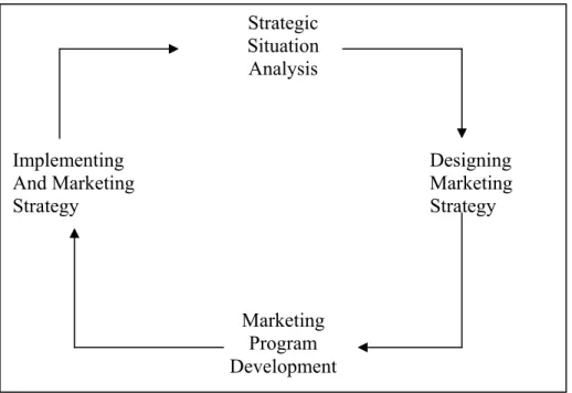 Gambar 2.4 Marketing Strategy Process 