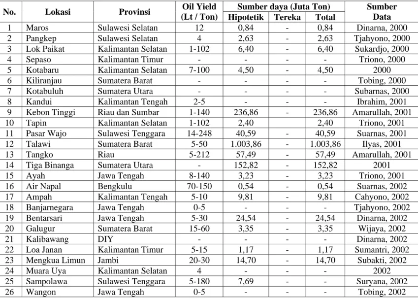 Tabel 1. Hasil penyelidikan bitumen padat Pusat Sumberdaya Geologi sampai tahun 2007 