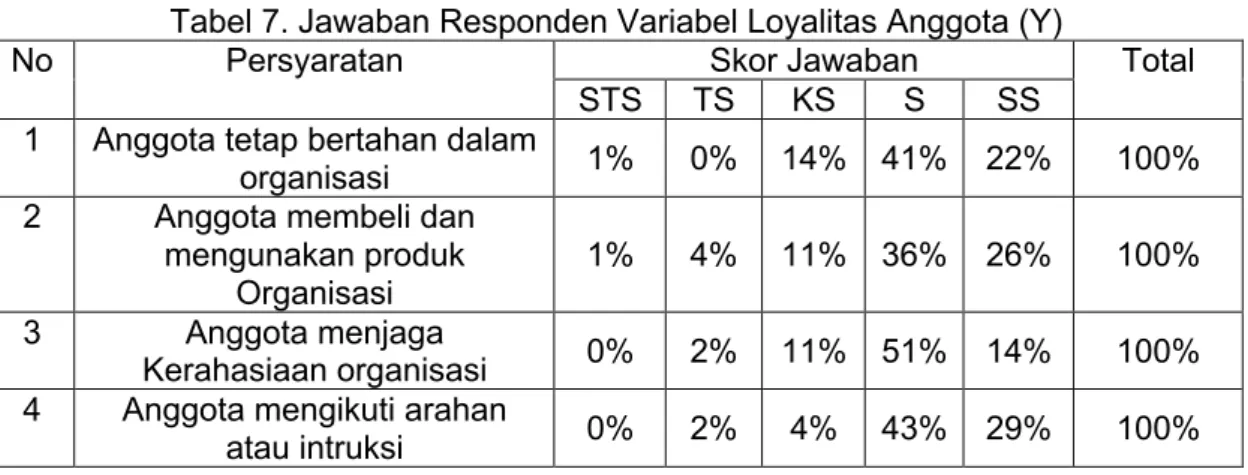 Tabel 7. Jawaban Responden Variabel Loyalitas Anggota (Y) 