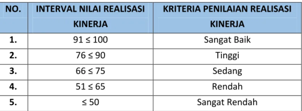 Tabel 3.1 Skala Nilai Peringkat Kinerja 