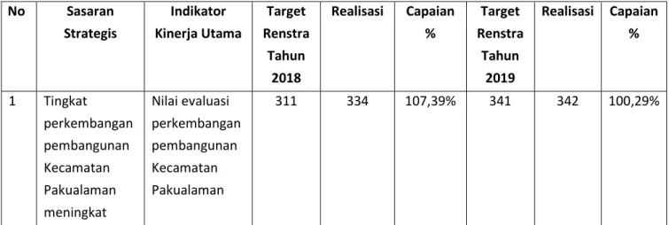 Grafik 3.1 Capaian SKM Tahun 2018-2019 
