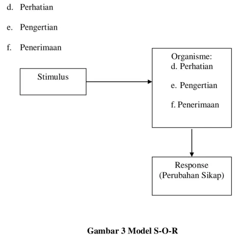 Gambar 3 Model S-O-R  Stimulus  Organisme:  d. Perhatian  e.  Pengertian  f. Penerimaan  Response  (Perubahan Sikap) 