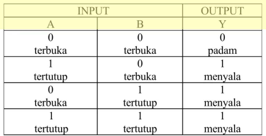 Gambar 4. Konsep rangkaian Gerbang Logika OR