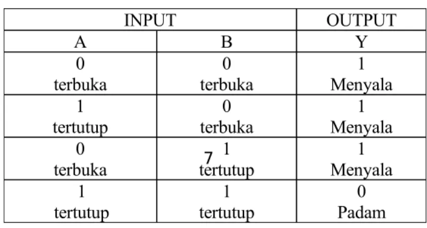 Tabel 3. Tabel Kebenaran Gerbang NAND