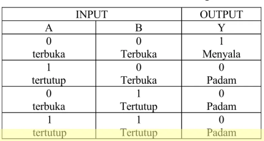 Tabel 4. Tabel Kebenaran Gerbang NOR