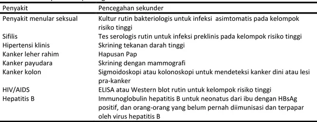 Tabel   4.4 Penyakit dan pencegahan sekunder 