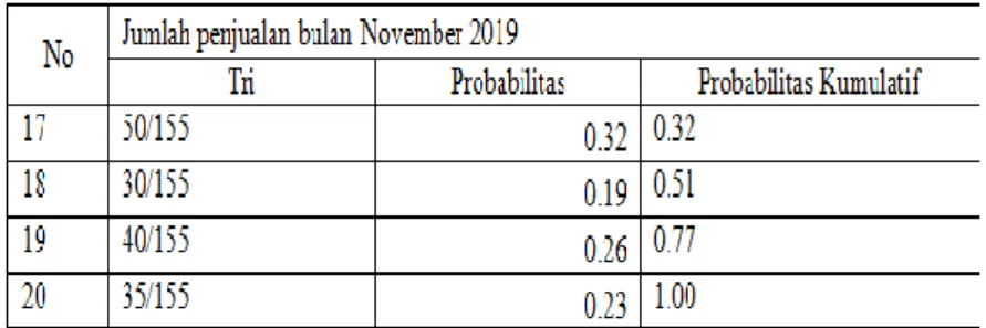Tabel 3.5 Probabilitas dan Probabilitas Kumulatif (Lanjutan) 