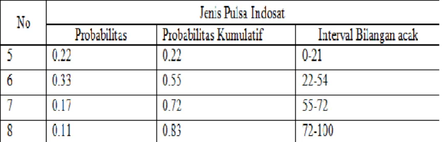 Tabel 3.6 Interval bilangan acak dari probabilitas kumulatif(lanjutan) 