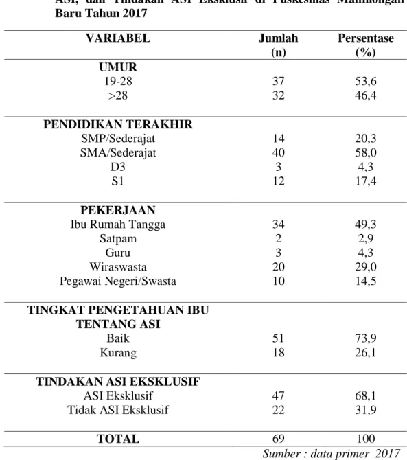 Tabel  V.1  Distribusi  Frekuensi  (n)  dan  Presentase  (%)  Menurut  Karakteristik  Rensponden  Berdasarkan  Kelompok  Umur,  Pendidikan  Terakhir,  Pekerjaan,  Tingkat  Pengetahuan  Tentang  ASI,  dan  Tindakan  ASI  Eksklusif  di  Puskesmas  Malimongan