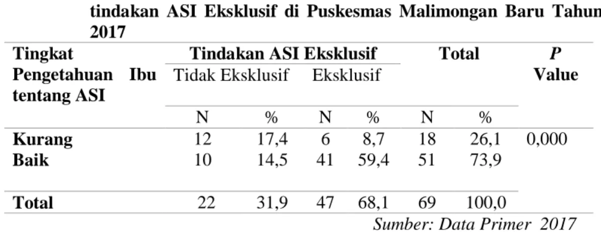 Tabel  V.2  Hubungan  antara  tingkat  Pengetahuan  Ibu  tentang  ASI  dengan  tindakan  ASI  Eksklusif  di  Puskesmas  Malimongan  Baru  Tahun  2017 