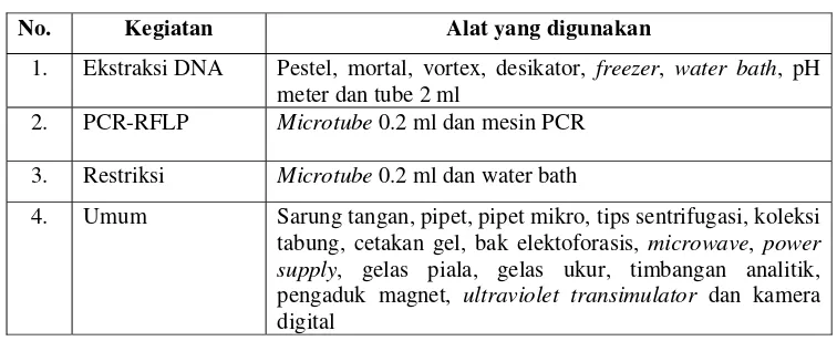 Tabel 2. Alat-alat ekstraksi DNA, PCR-RFLP dan restriksi 