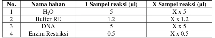 Tabel 5. Komposisi bahan untuk restriksi 
