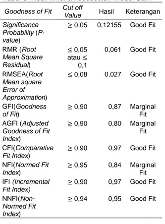 Tabel 3  Hasil kriteria kesesuaian model SEM  Goodness of Fit  Cut off 
