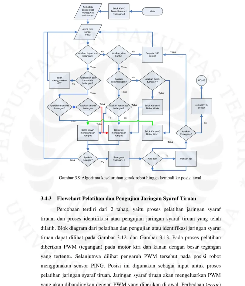 Gambar 3.9 Algoritma keseluruhan gerak robot hingga kembali ke posisi awal. 