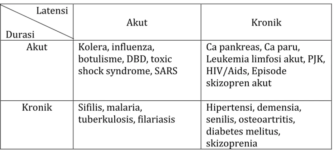 Tabel 2. Hubungan Durasi dengan Latensi Penyakit 