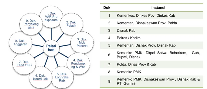 Gambar skema dan tabel peran kolaborasi pelatihan  Pelatihan 1. Duk. VAR Pre exposure 2