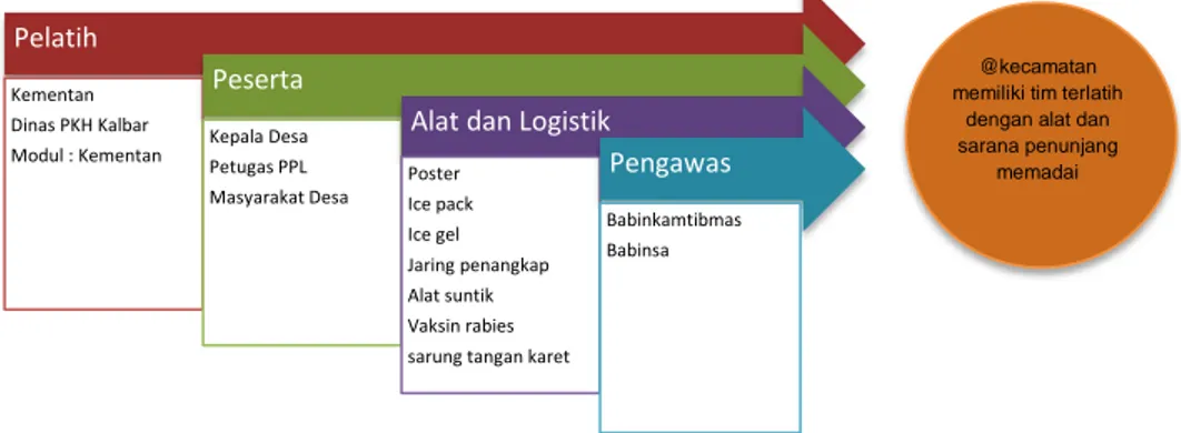 Gambar skema komponen dalam pelatihan penguatan kapasitas pengendalian KLB Rabies  No  Kabupaten  Kecamatan  Jumlah Peserta Pelatihan 