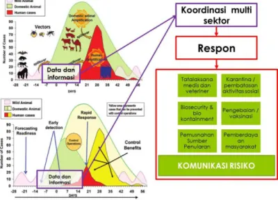 Gambar skema kepentingan  integrasi data dan informasi  dalam pengendalian zoonosis 