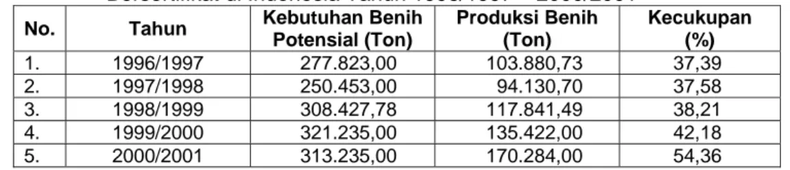 Tabel 1.   Perkembangan Tingkat Kebutuhan dan Realisasi Produksi Benih Padi   Bersertifikat di Indonesia Tahun 1996/1997 – 2000/2001  