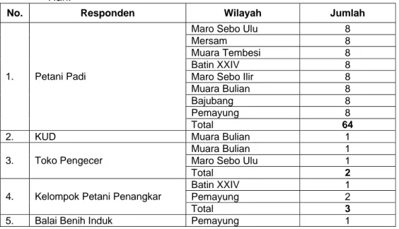 Tabel 7.  Pemilihan Responden Pemasaran Benih Padi di Kabupaten Batang  Hari. 