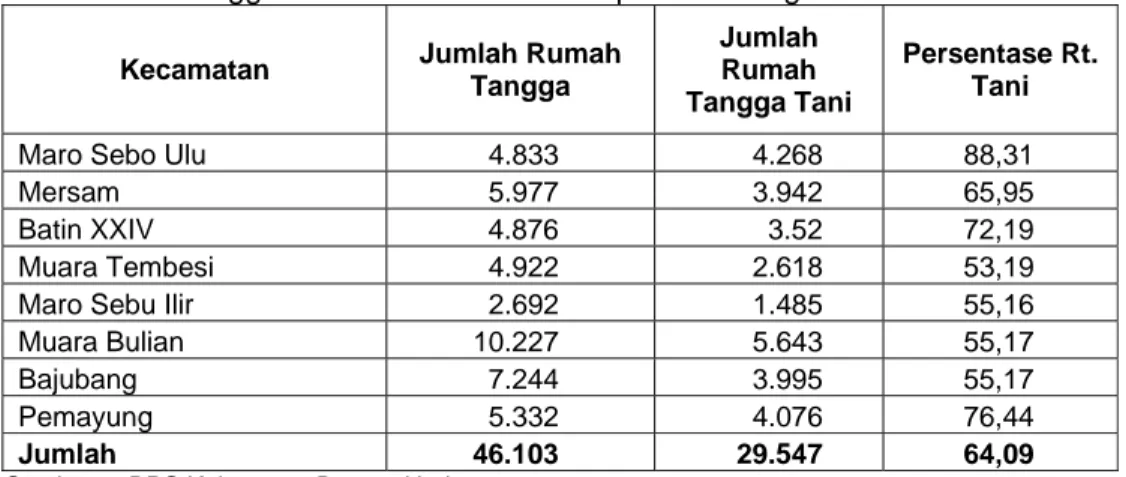 Tabel 10.  Persentase Jumlah Rumah Tangga Pertanian Terhadap Rumah     Tangga Per Kecamatan di Kabupaten Batang Hari Tahun 2004  