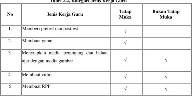 Tabel 2.4, Kategori Jenis Kerja Guru  