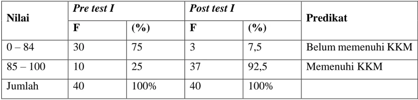 Tabel 3. Distribusi Frekuensi Hasil Prestasi Belajar Siswa pada Siklus I  Nilai  Pre test I  Post test I 