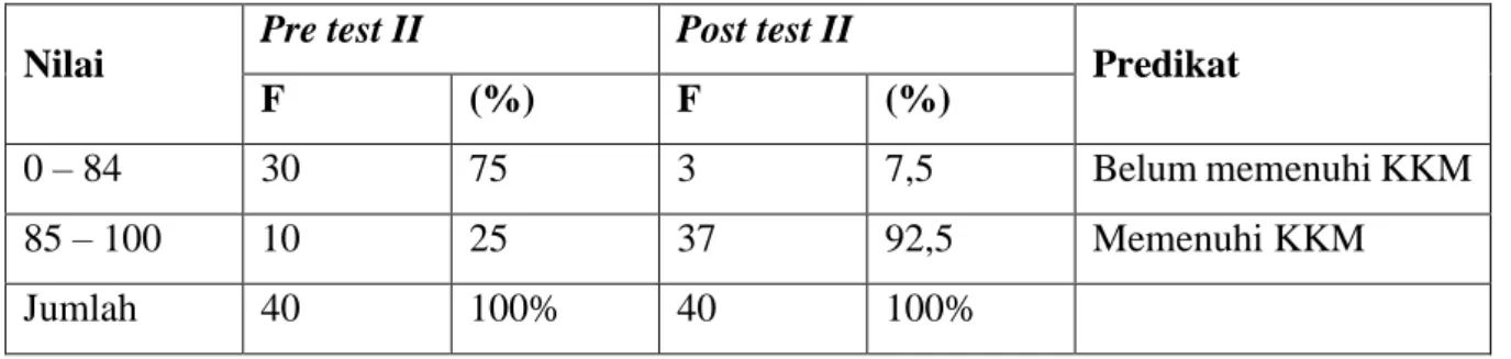 Tabel 4. Distribusi Frekuensi Hasil Prestasi Belajar Siswa pada Siklus II  Nilai  Pre test II  Post test II 