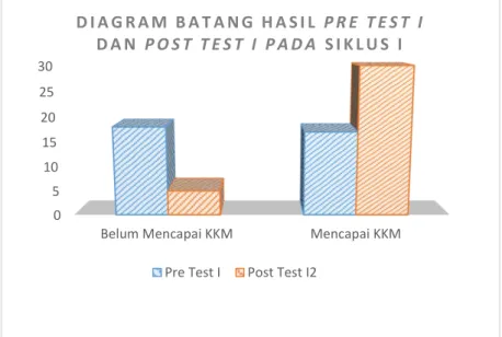 Gambar 1. Diagram Batang Hasil Pre Test I dan Post Test I Pada Siklus I  Sumber : Hasil Olah Data Penulis 2014 